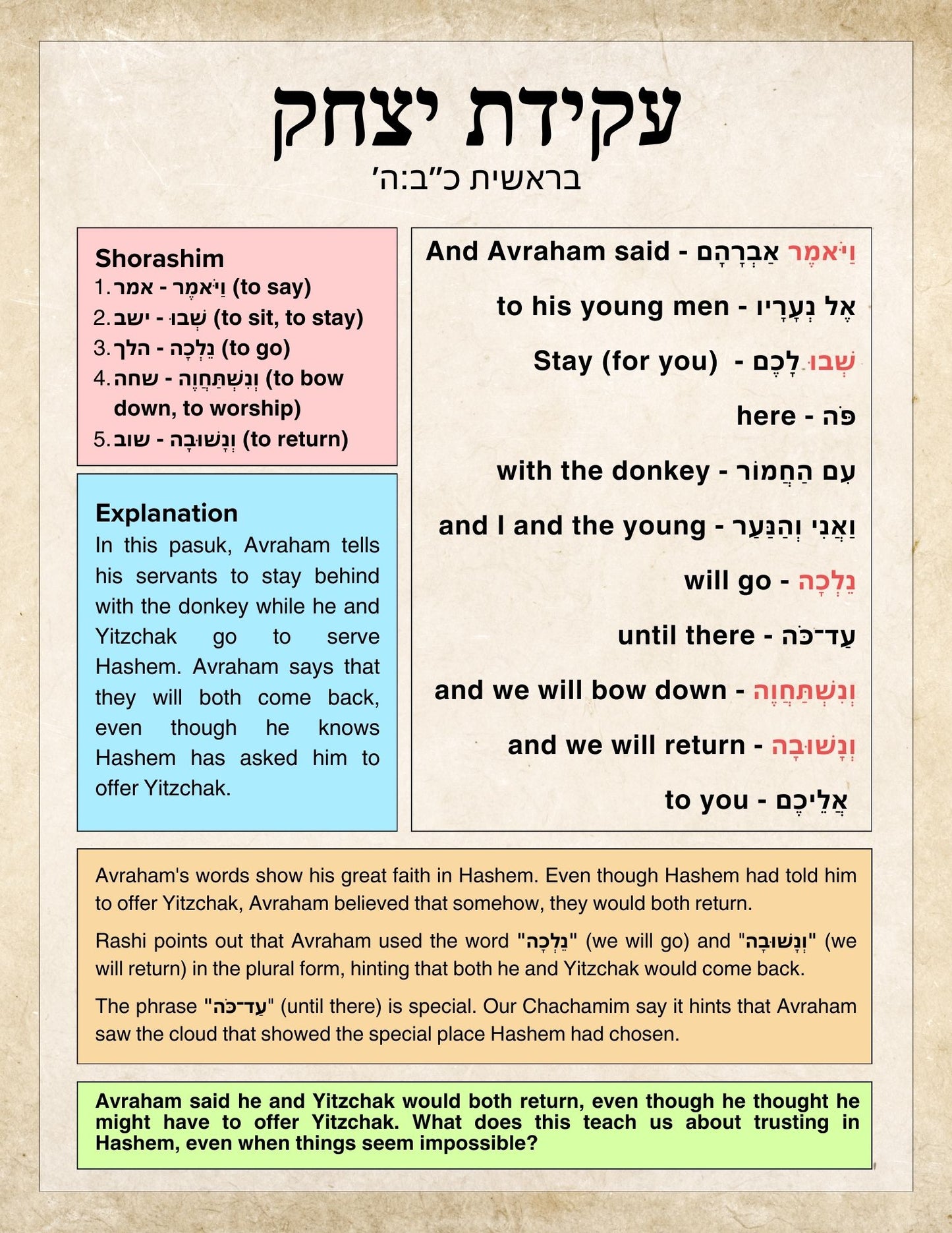 Akeidas Yitzchak Study Guide